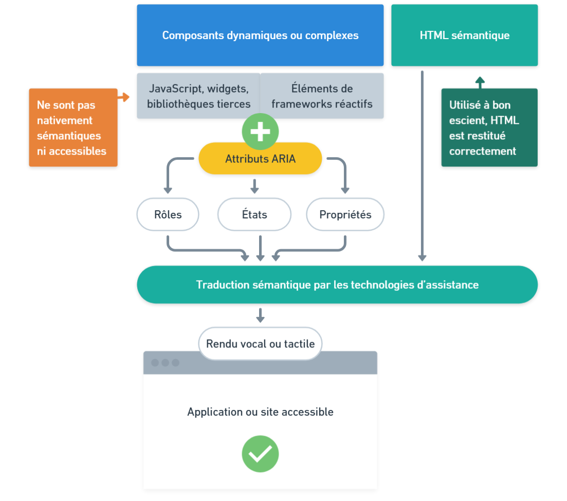 Schéma du principe ARIA : rendre les interfaces web dynamiques accessibles aux personnes en situation de handicap