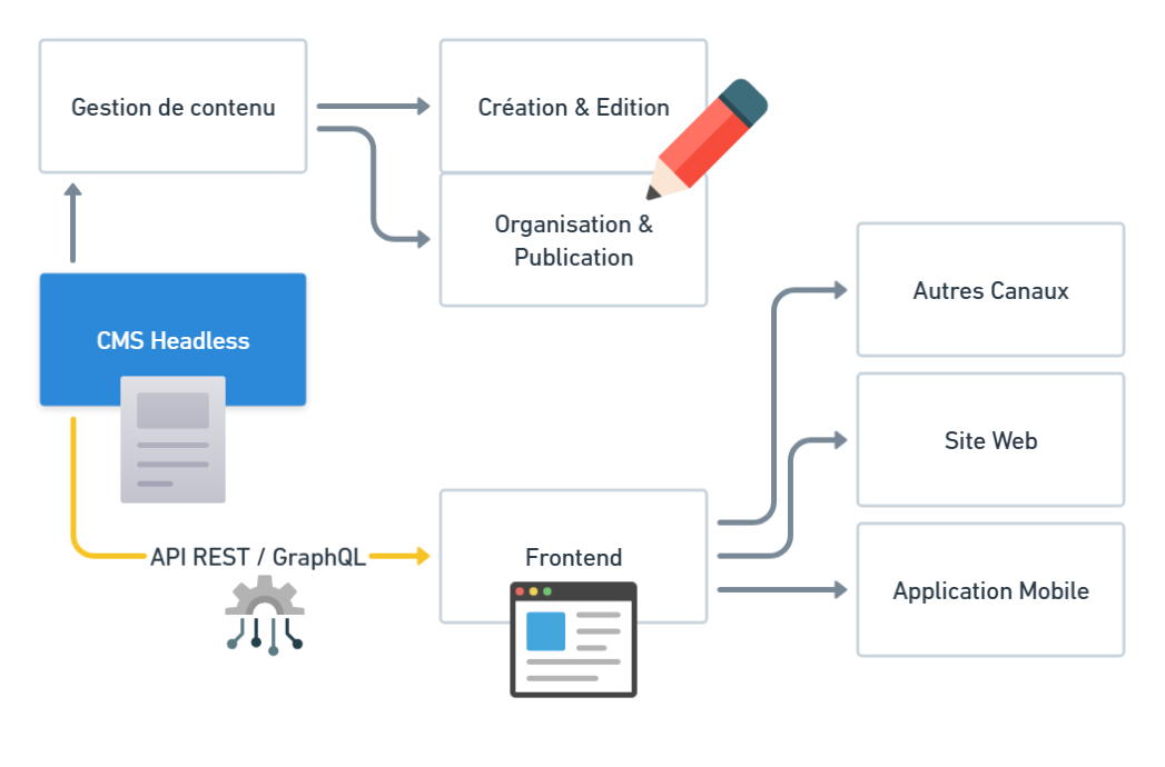 Schéma d'architecture headless : un back-end unique (CMS ou API) alimente plusieurs canaux front-end