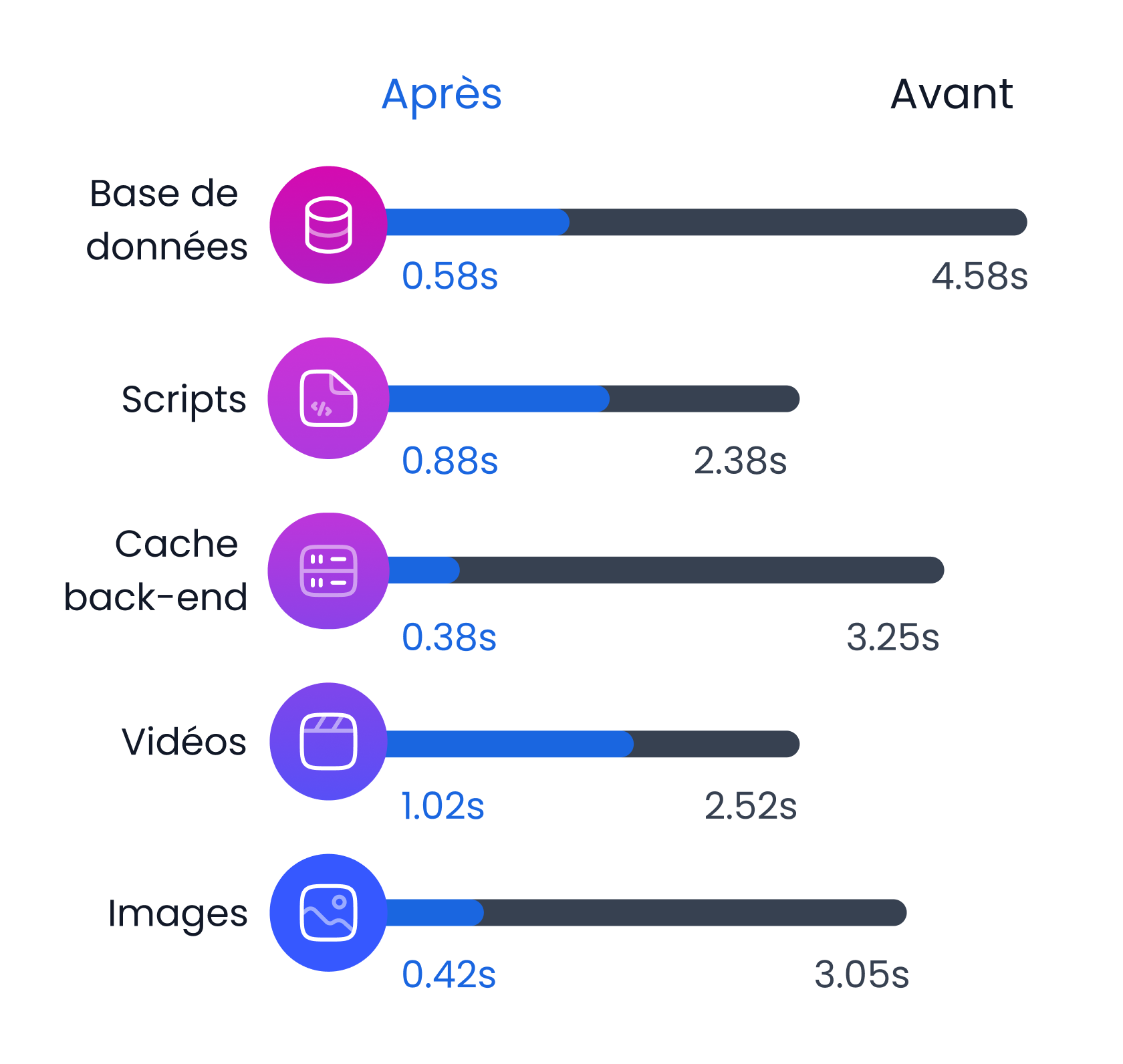 Exemples de taux d'amélioration des mesures de performance