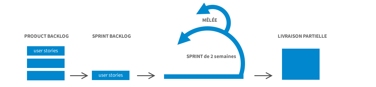 Schémas qui montre le fonctionnement de la méthode agile : le product backlog avec les user stories, le sprint backlog avec les user stories, le sprint de 2 semaines avec les mèlée et la livraison partielle.
